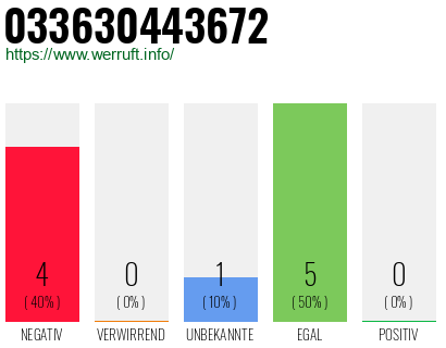 Rufnummer 033630443672 Telefonnummer 033630443672