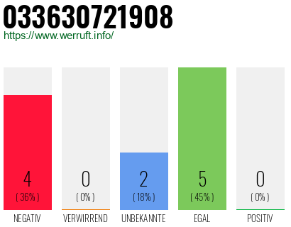 Rufnummer 033630721908 Telefonnummer 033630721908