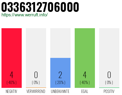 Rufnummer 0336312706000 Telefonnummer 0336312706000