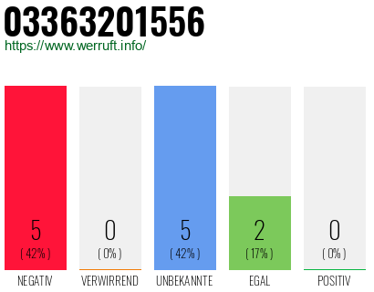 Rufnummer 03363201556 Telefonnummer 03363201556
