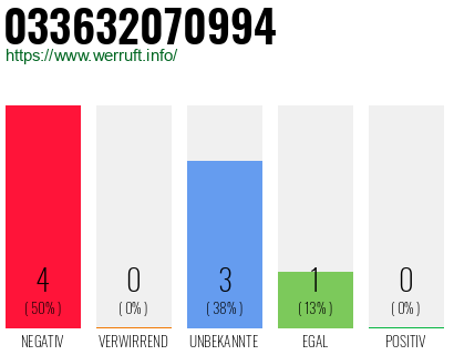 Rufnummer 033632070994 Telefonnummer 033632070994