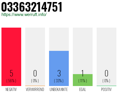 Rufnummer 03363214751 Telefonnummer 03363214751