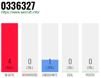 Rufnummer 0336327 Telefonnummer 0336327