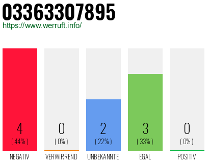 Rufnummer 03363307895 Telefonnummer 03363307895