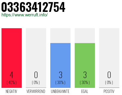 Rufnummer 03363412754 Telefonnummer 03363412754