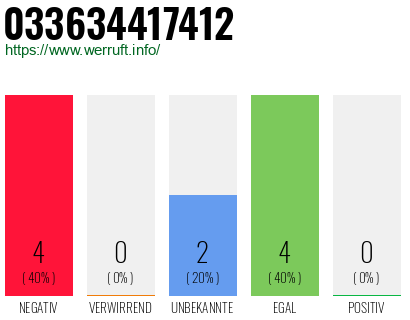 Rufnummer 033634417412 Telefonnummer 033634417412