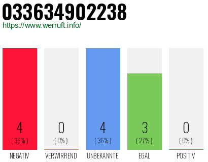 Rufnummer 033634902238 Telefonnummer 033634902238