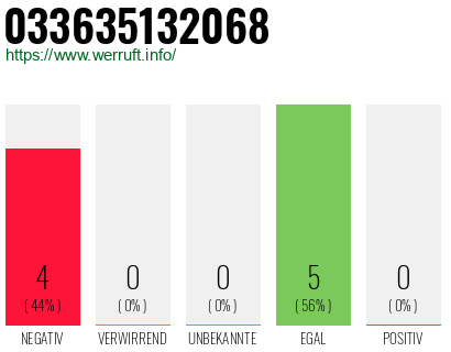 Rufnummer 033635132068 Telefonnummer 033635132068