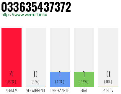 Rufnummer 033635437372 Telefonnummer 033635437372