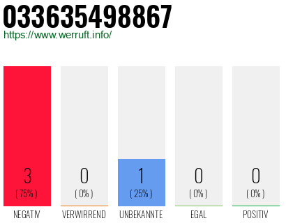 Rufnummer 033635498867 Telefonnummer 033635498867