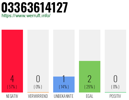Rufnummer 03363614127 Telefonnummer 03363614127