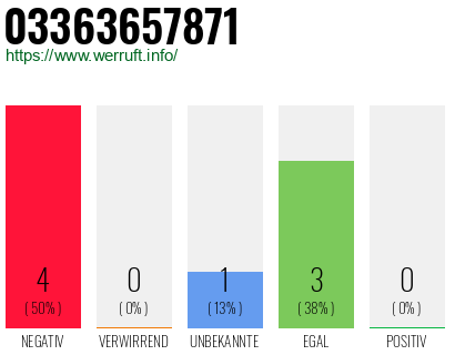 Rufnummer 03363657871 Telefonnummer 03363657871