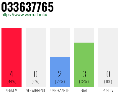 Rufnummer 033637765 Telefonnummer 033637765