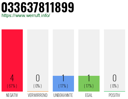 Rufnummer 033637811899 Telefonnummer 033637811899