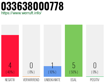 Rufnummer 033638000778 Telefonnummer 033638000778