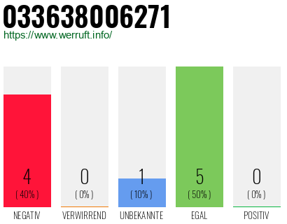 Rufnummer 033638006271 Telefonnummer 033638006271