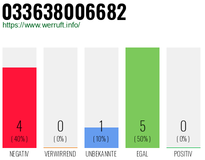 Rufnummer 033638006682 Telefonnummer 033638006682