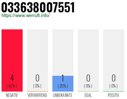 Rufnummer 033638007551 Telefonnummer 033638007551