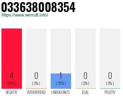 Rufnummer 033638008354 Telefonnummer 033638008354