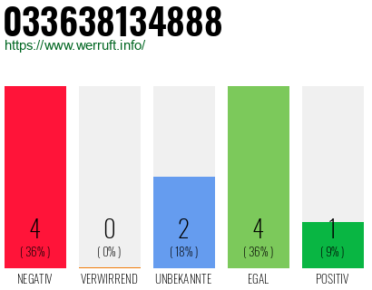 Rufnummer 033638134888 Telefonnummer 033638134888