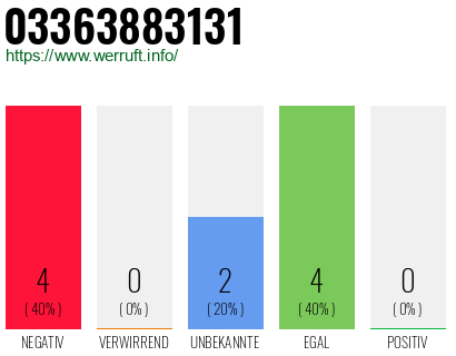 Rufnummer 03363883131 Telefonnummer 03363883131
