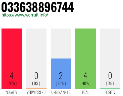 Rufnummer 033638896744 Telefonnummer 033638896744