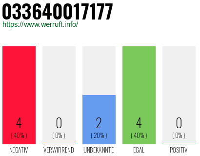 Rufnummer 033640017177 Telefonnummer 033640017177