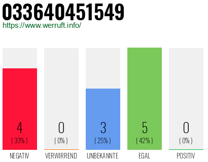 Rufnummer 033640451549 Telefonnummer 033640451549