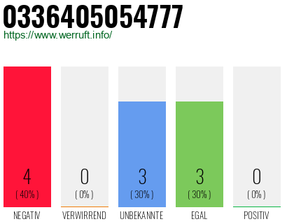 Rufnummer 0336405054777 Telefonnummer 0336405054777