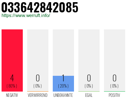 Rufnummer 033642842085 Telefonnummer 033642842085