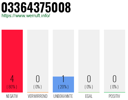 Rufnummer 03364375008 Telefonnummer 03364375008