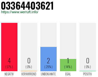 Rufnummer 03364403621 Telefonnummer 03364403621