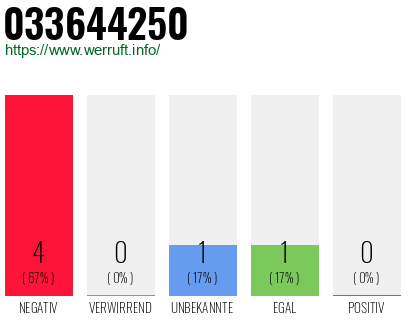 Rufnummer 033644250 Telefonnummer 033644250