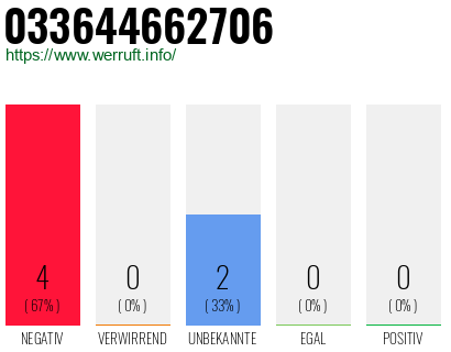 Rufnummer 033644662706 Telefonnummer 033644662706