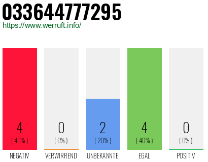 Rufnummer 033644777295 Telefonnummer 033644777295