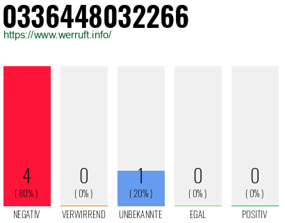 Rufnummer 0336448032266 Telefonnummer 0336448032266
