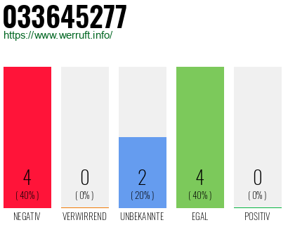 Rufnummer 033645277 Telefonnummer 033645277