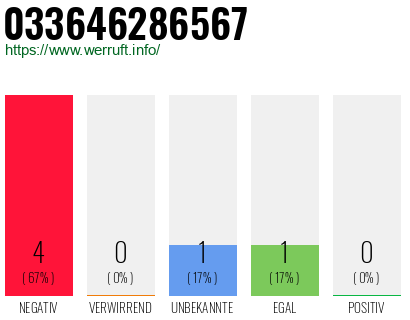Rufnummer 033646286567 Telefonnummer 033646286567
