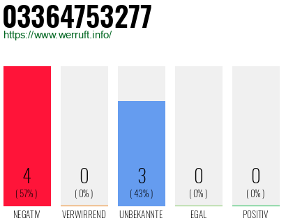 Rufnummer 03364753277 Telefonnummer 03364753277
