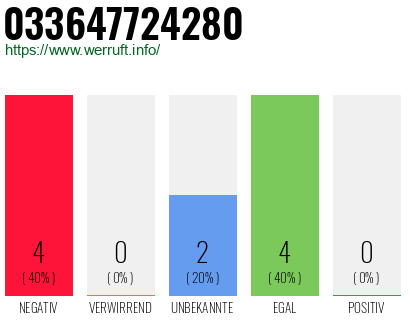 Rufnummer 033647724280 Telefonnummer 033647724280