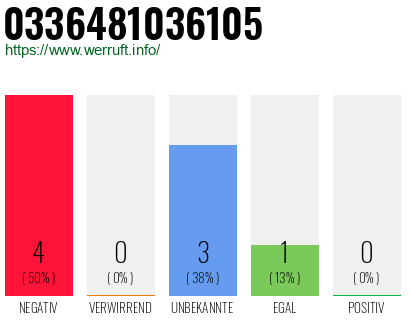 Rufnummer 0336481036105 Telefonnummer 0336481036105