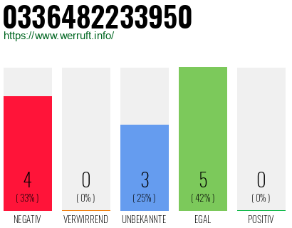 Rufnummer 0336482233950 Telefonnummer 0336482233950
