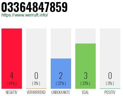 Rufnummer 03364847859 Telefonnummer 03364847859