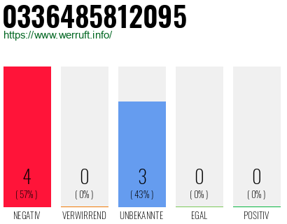 Rufnummer 0336485812095 Telefonnummer 0336485812095