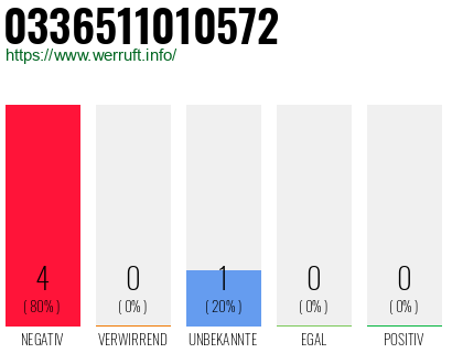 Rufnummer 0336511010572 Telefonnummer 0336511010572