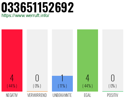 Rufnummer 033651152692 Telefonnummer 033651152692
