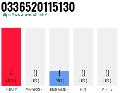Rufnummer 0336520115130 Telefonnummer 0336520115130