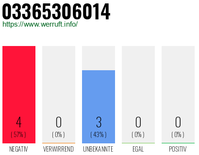 Rufnummer 03365306014 Telefonnummer 03365306014