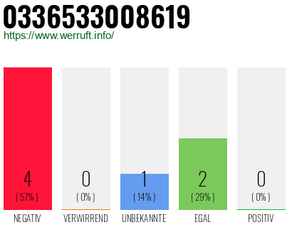 Rufnummer 0336533008619 Telefonnummer 0336533008619