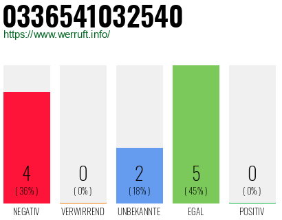 Rufnummer 0336541032540 Telefonnummer 0336541032540